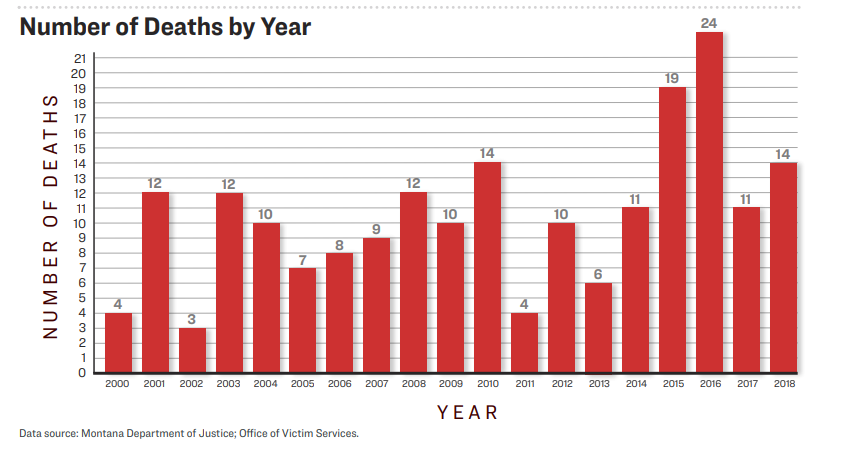 Number of Deaths by year